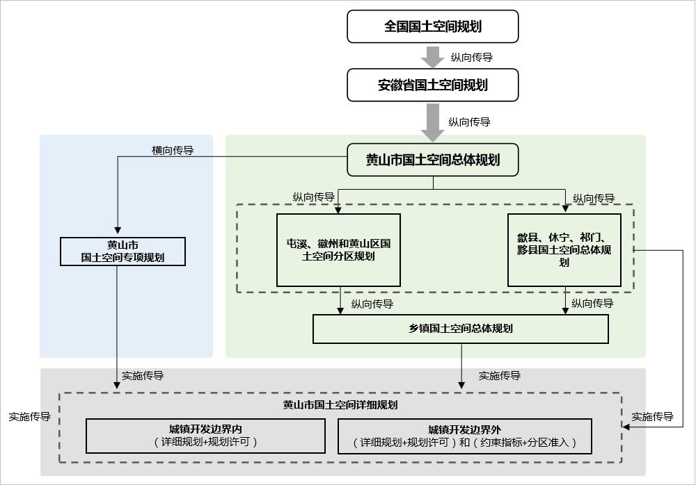 黄山市国土空间规划“市-县”规划传导初探01-2.jpg