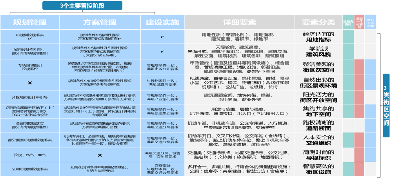 图6 鹿溪智谷公园街区管控要素框架图.png