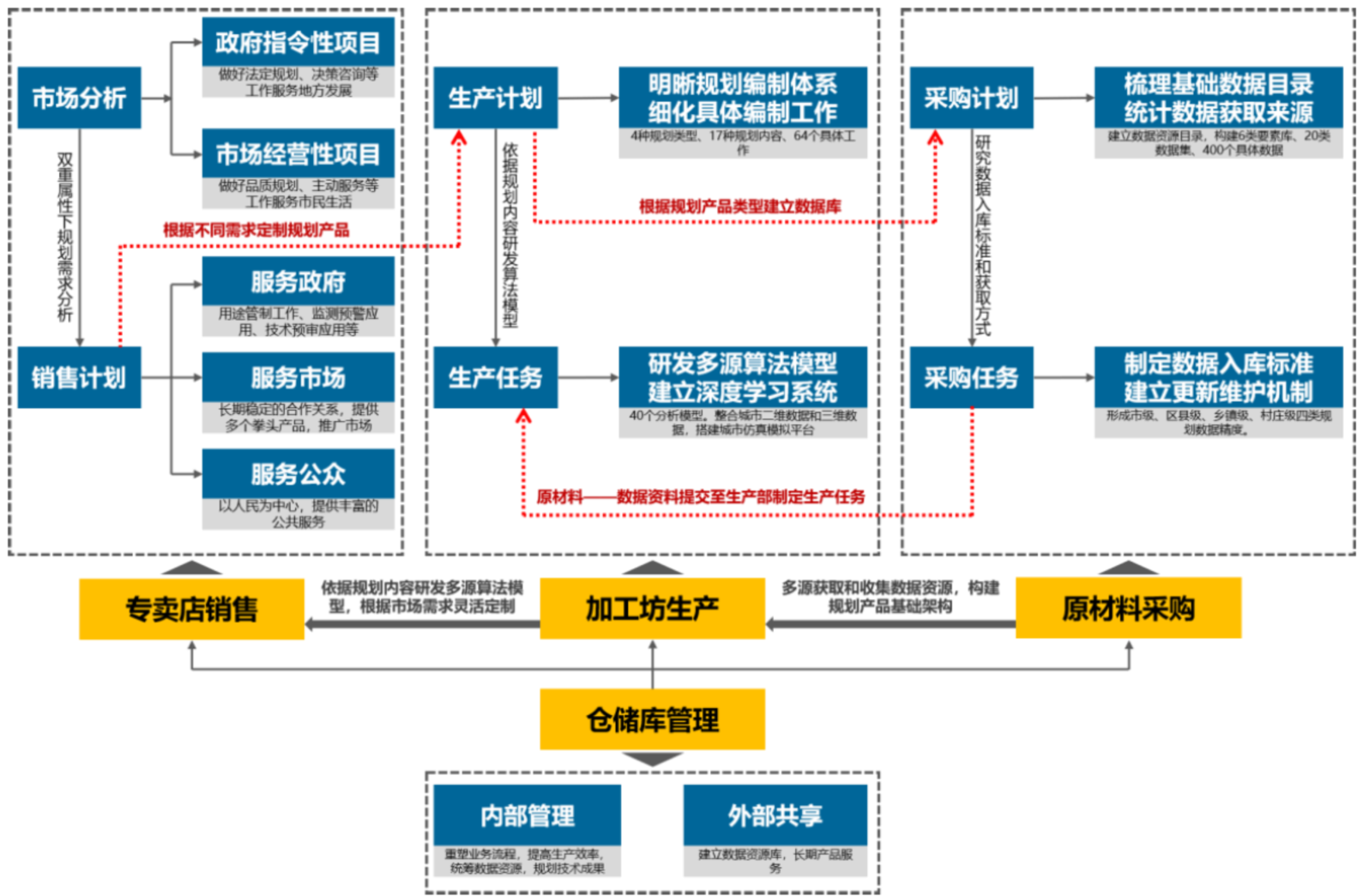 图4地方规划设计机构转型方案示意图.png