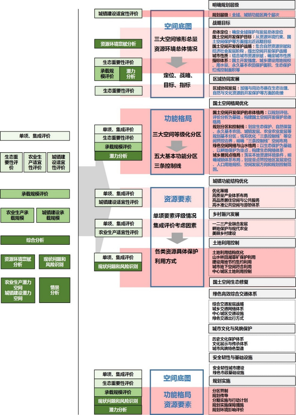 图3“双评价”功能指向示意图（笔者根据相关研究自绘）.png